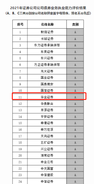 华金证券获评债券业务执业能力评价A类券商-1.png 华金证券获评债券业务执业能力评价A类券商-1.png
